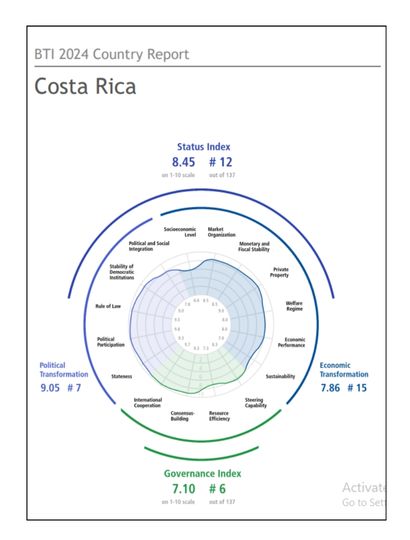 India Costa Rica Business and Cultural Council - Report and Publication in BTI Country Report 2024